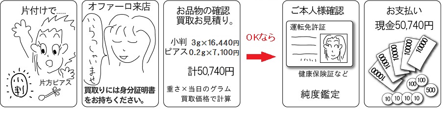 貴金属買取りの流れ